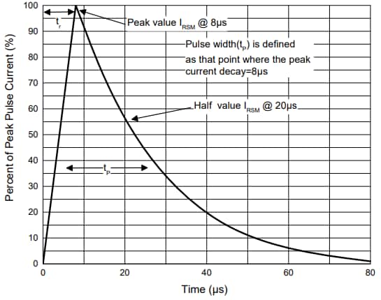 Performance Graph - Micro Commercial Components (MCC) ESDHCxVP4 ESD Diodes